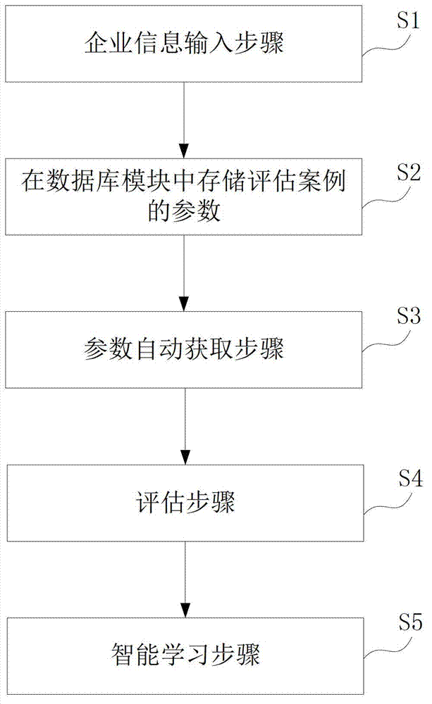 System and method for mechanical enterprise assessment service on basis on six-dimensional model