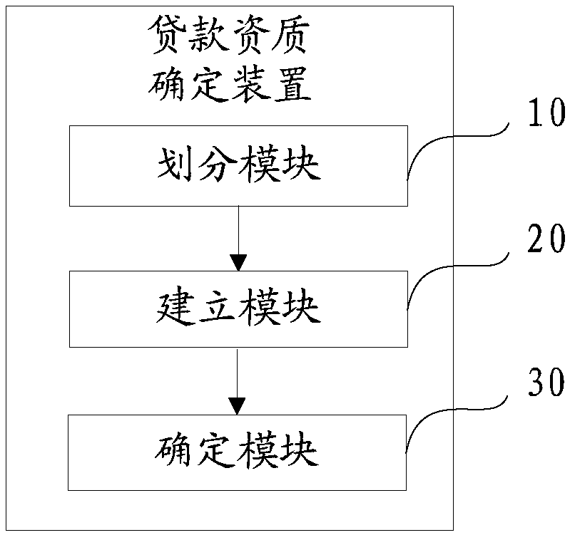 Loan qualification determination method, device and equipment and computer readable storage medium