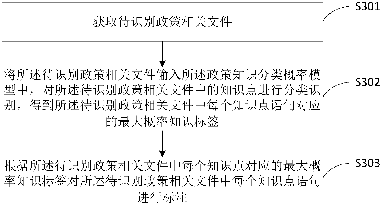 Policy knowledge recommendation method and device, storage medium and processor