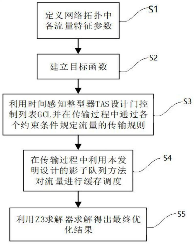 Time-sensitive network traffic hierarchical scheduling method for industrial site