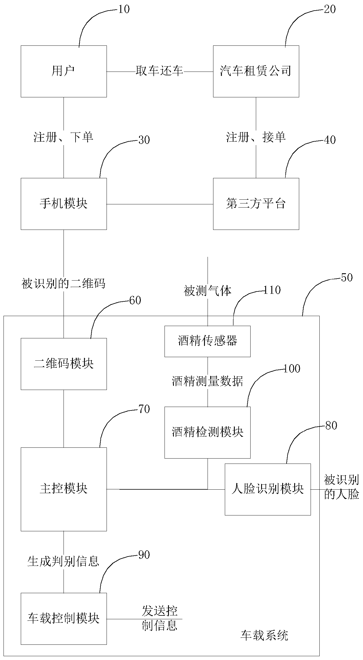 Third party vehicle rental management system based on face identification and vehicle starting authorization method