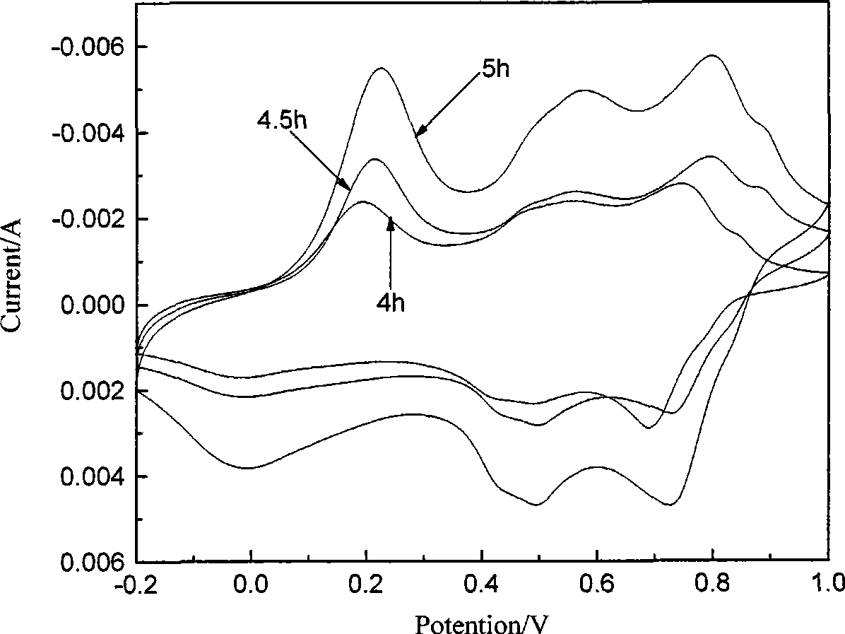 Method for testing electrochemical performance of polyaniline synthesized by chemical method