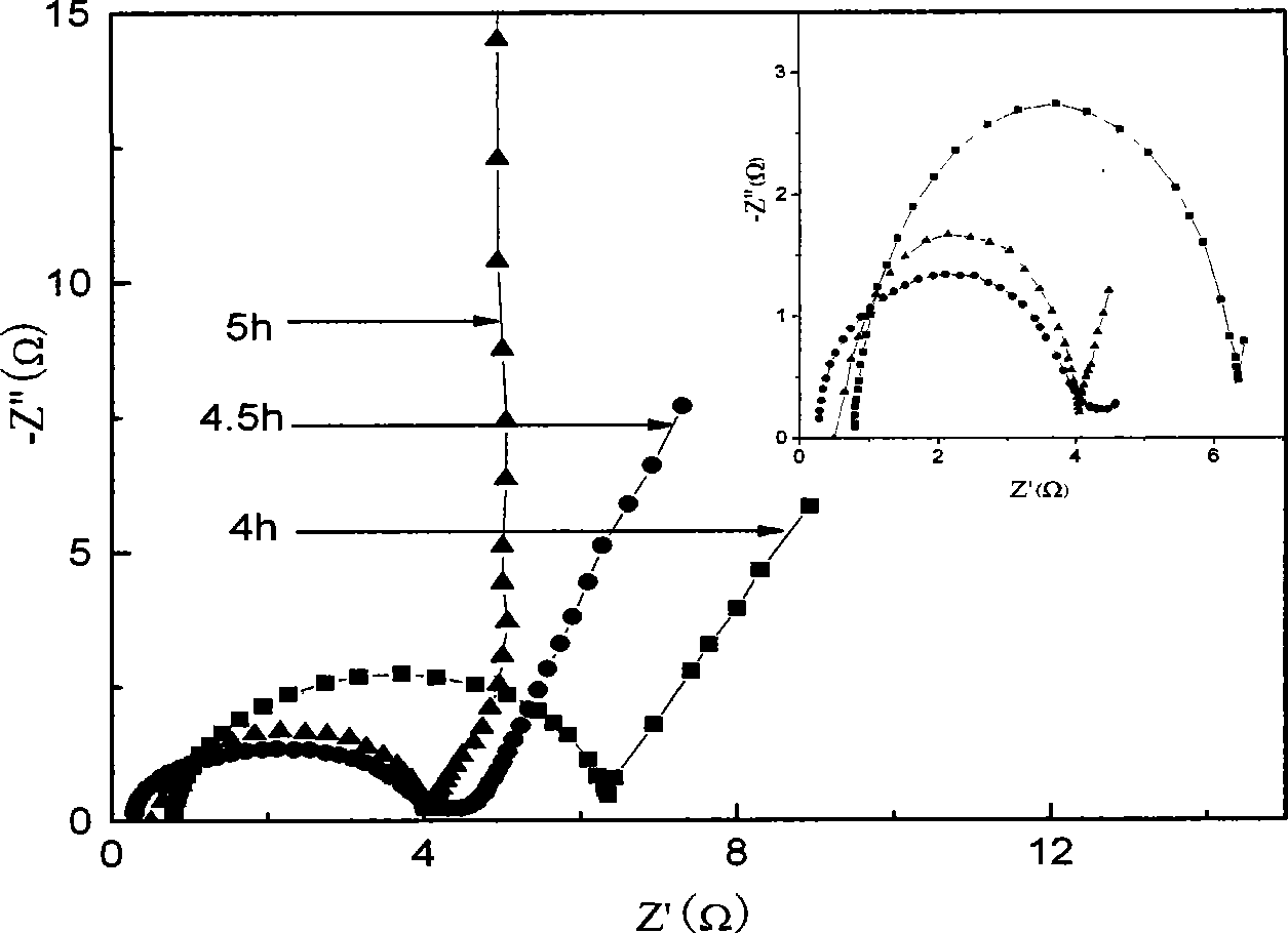 Method for testing electrochemical performance of polyaniline synthesized by chemical method