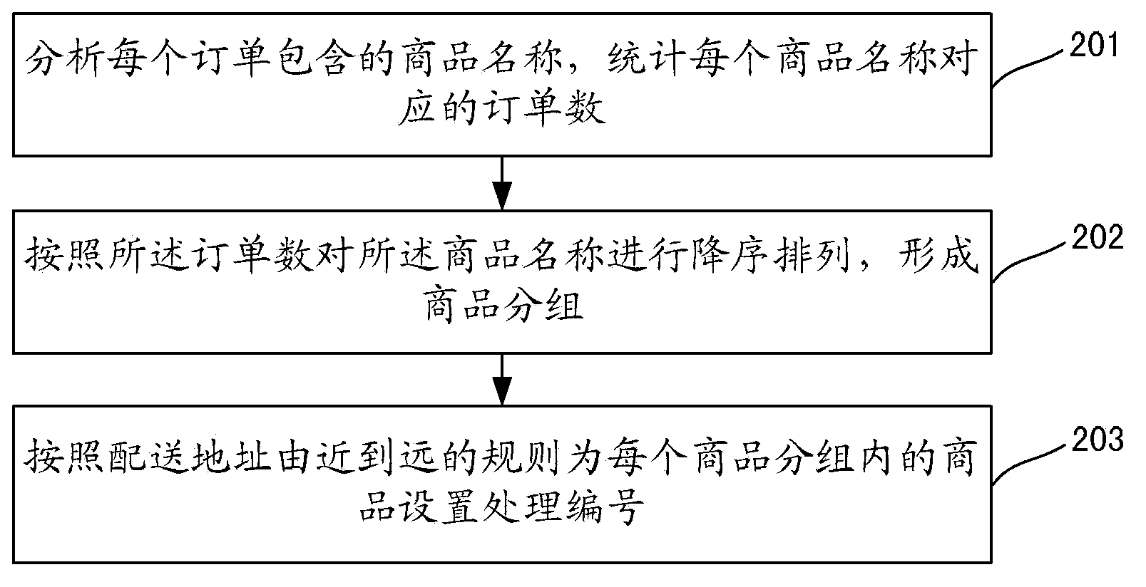 Order processing method, device and system