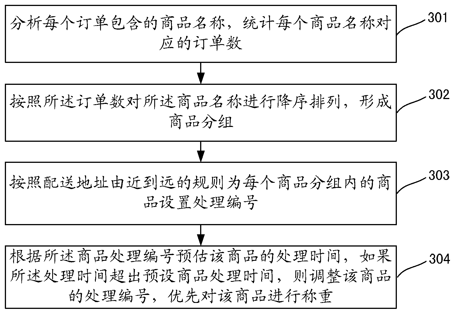 Order processing method, device and system