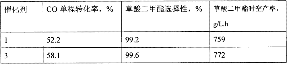 Catalyst for synthesizing dimethyl oxalate by CO as well as preparation method and application of catalyst