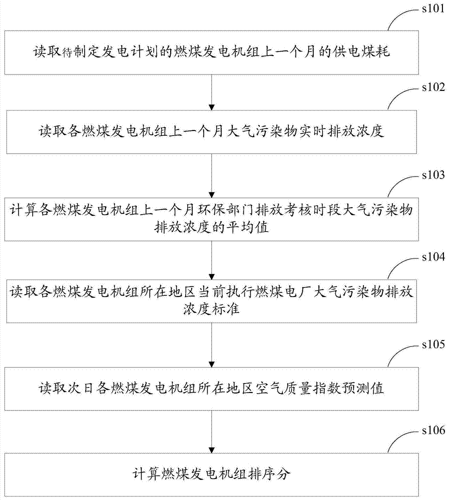 Sorting method for energy-saving power generation dispatch