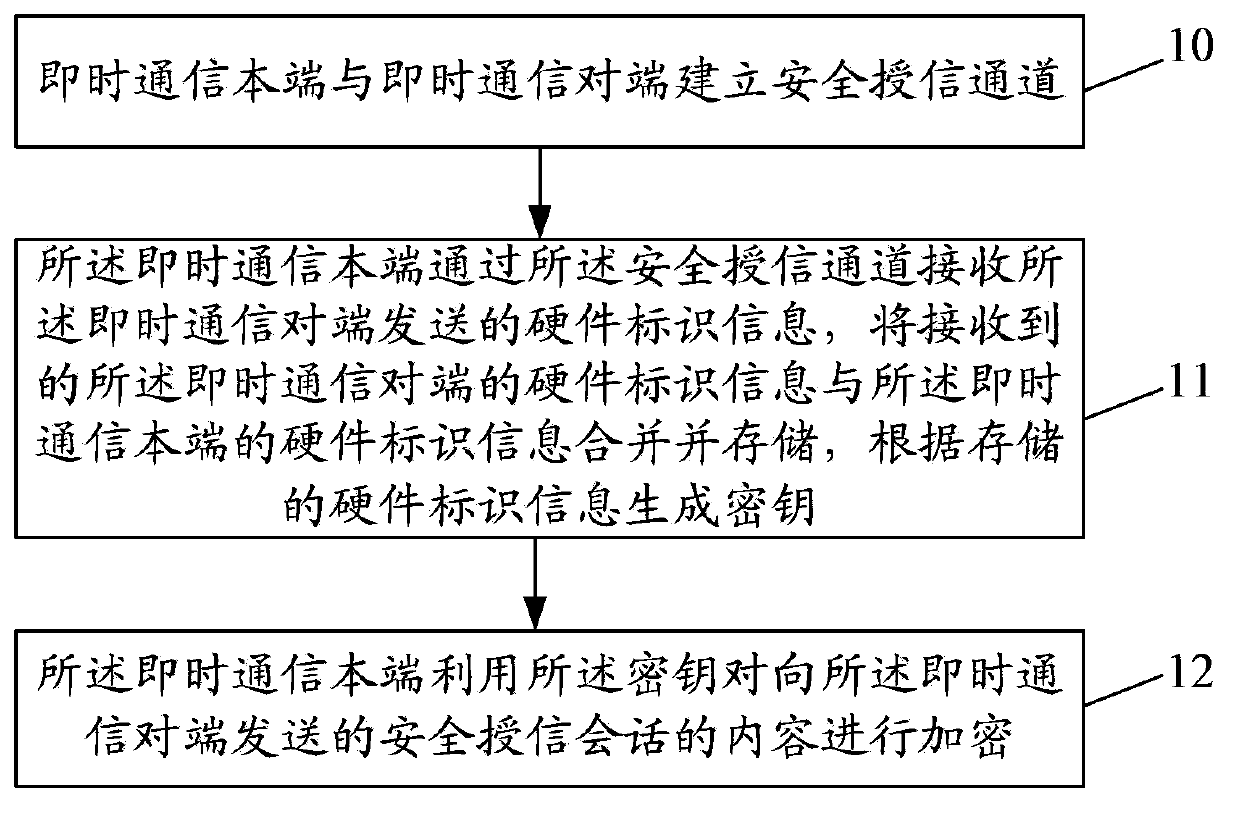 Method and device for instant messaging