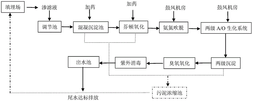 Landfill leachate treatment technology