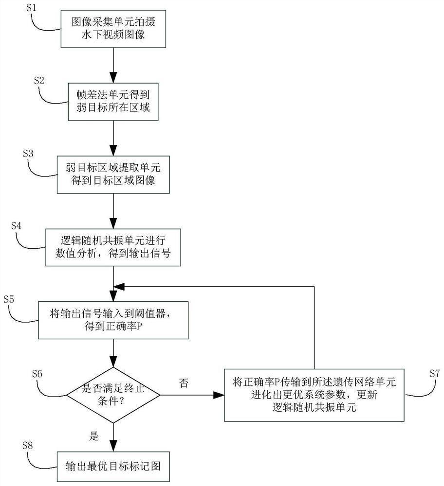 Detection method of underwater weak target detection system based on logical stochastic resonance