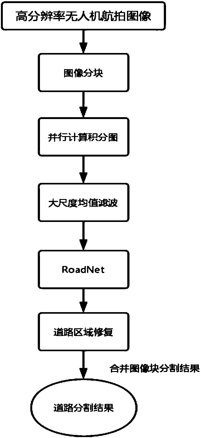 Unmanned aerial vehicle aerial image road extraction method based on deep learning