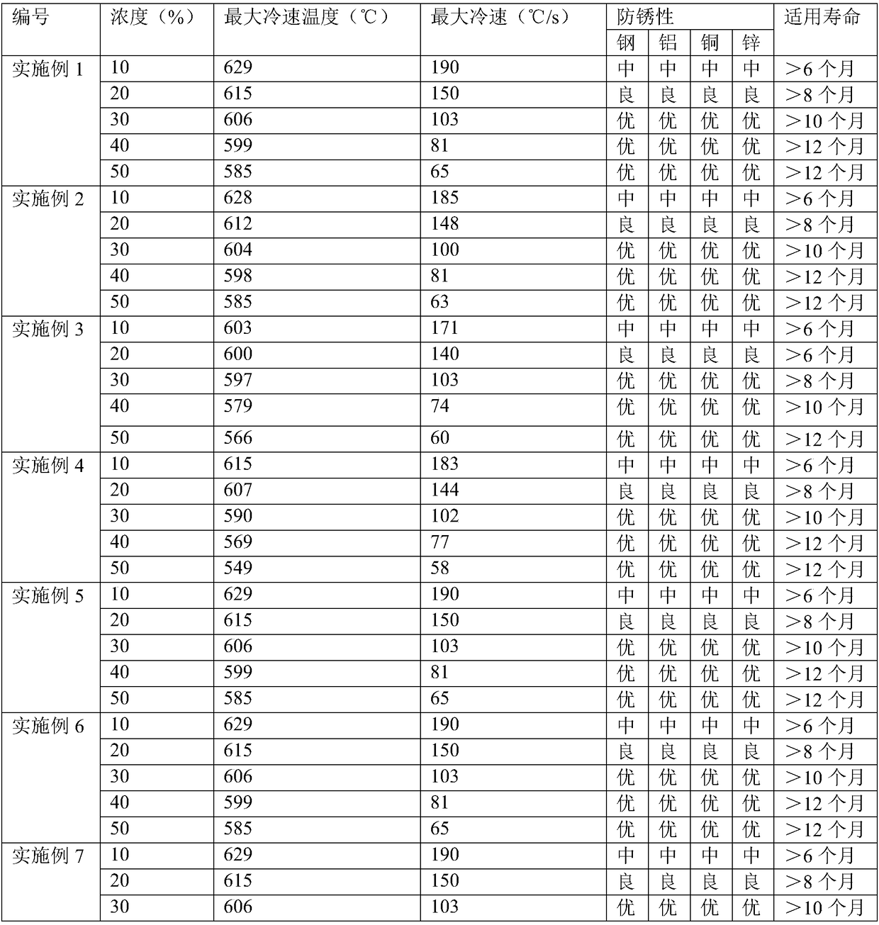 Environment-friendly type water-based quenching liquid composition as well as preparation method thereof and using method thereof