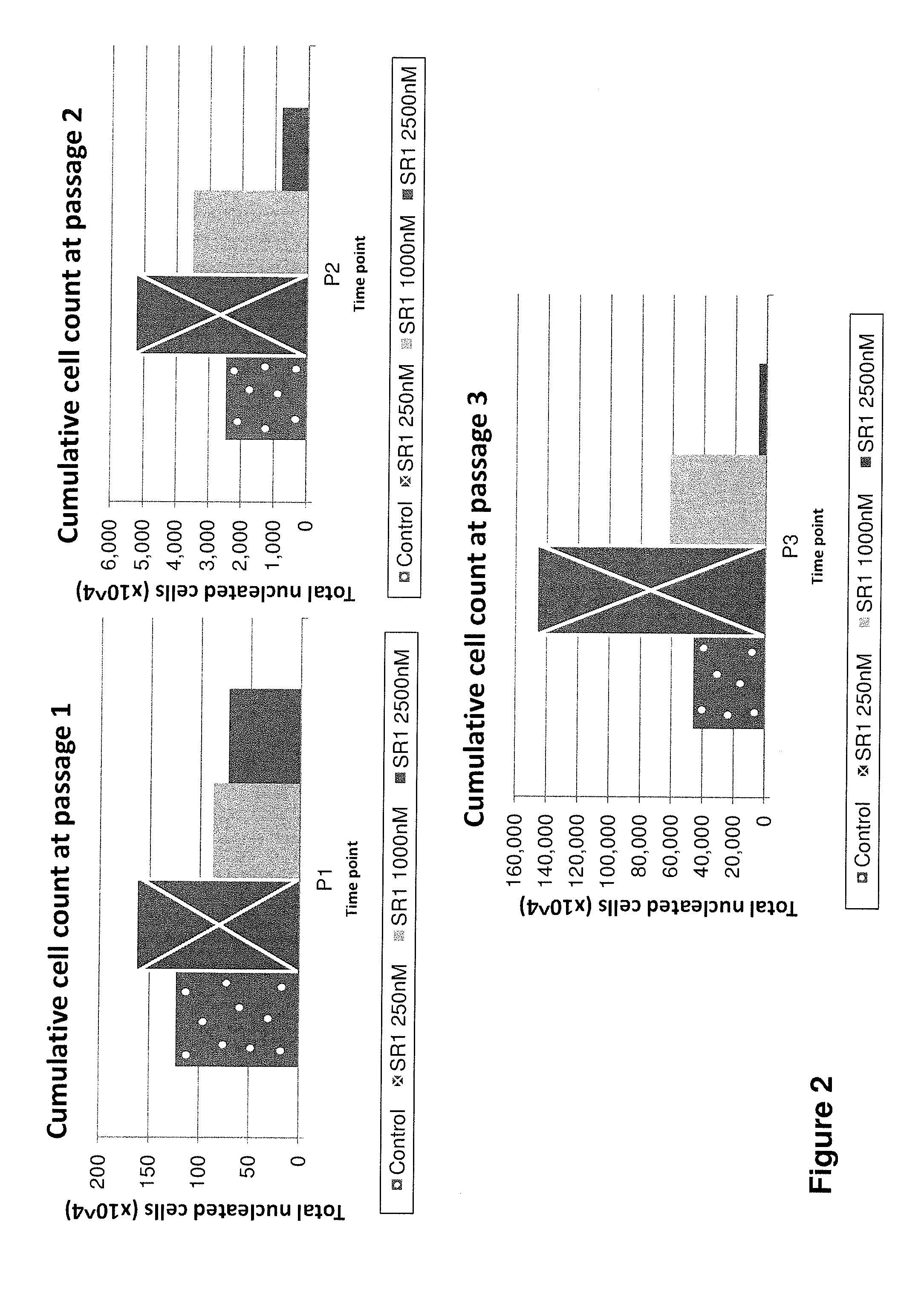 Methods of Culturing and Expanding Mesenchymal Stem Cells and Isolated Cell Populations Generated Thereby