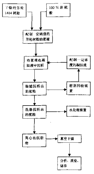 Preparation method of para fanglun slurry cake