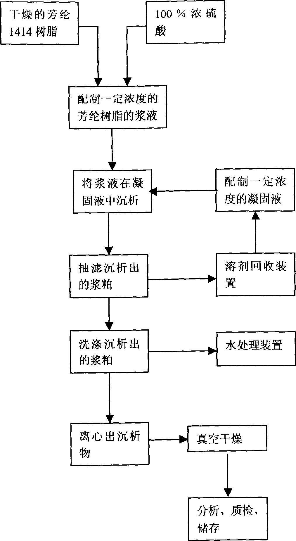 Preparation method of para fanglun slurry cake