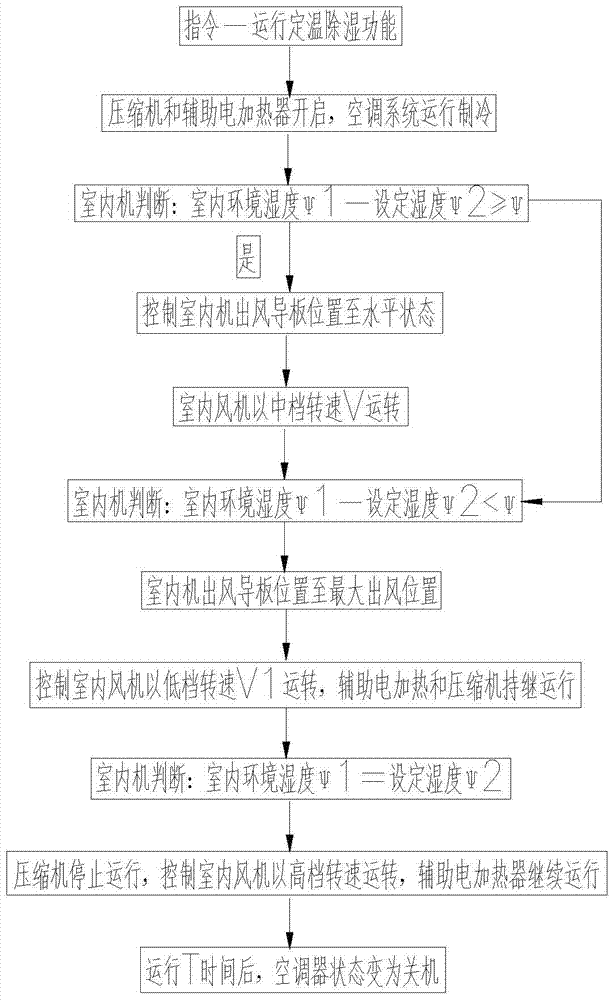 Control Method of Constant Temperature and Dehumidification of Air Conditioner