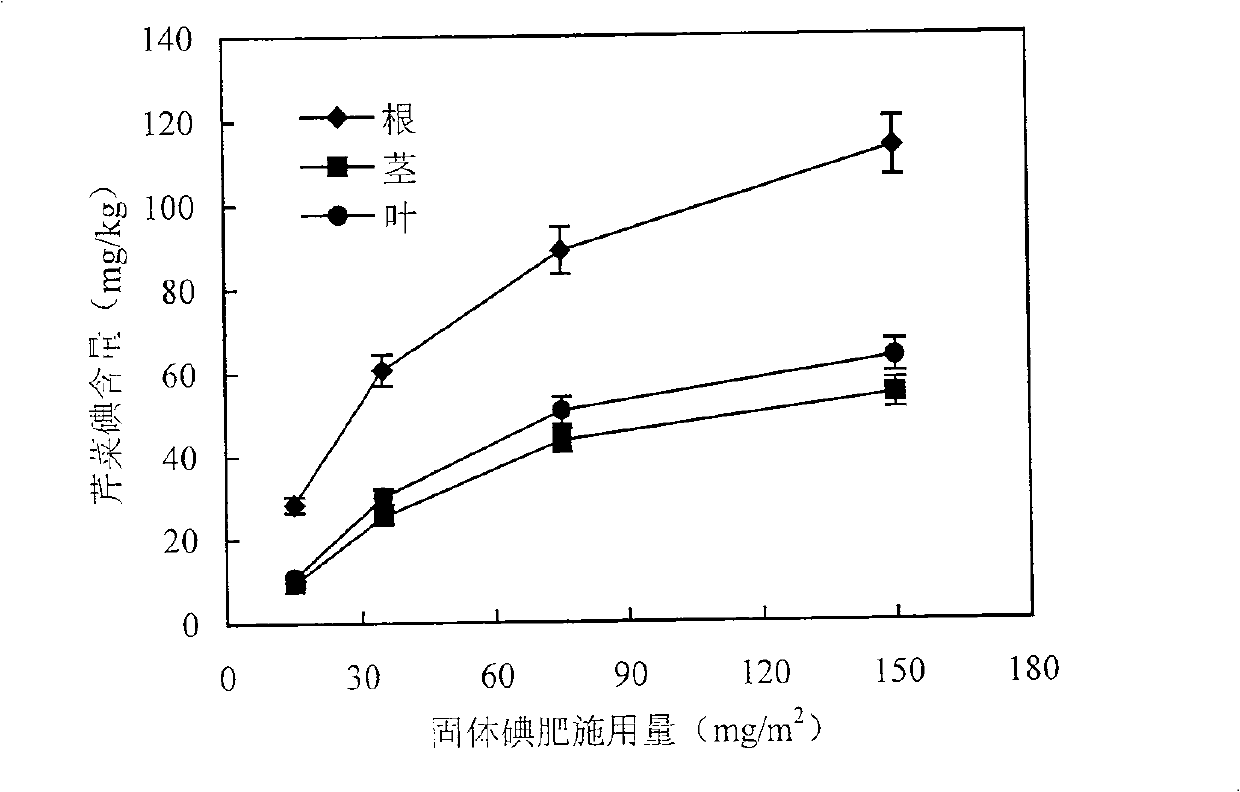 Method for cultivating celery containing iodine