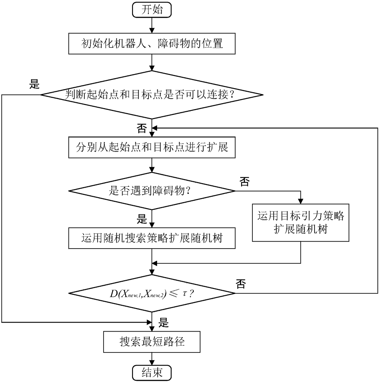 Path planning method for improving RRT algorithm