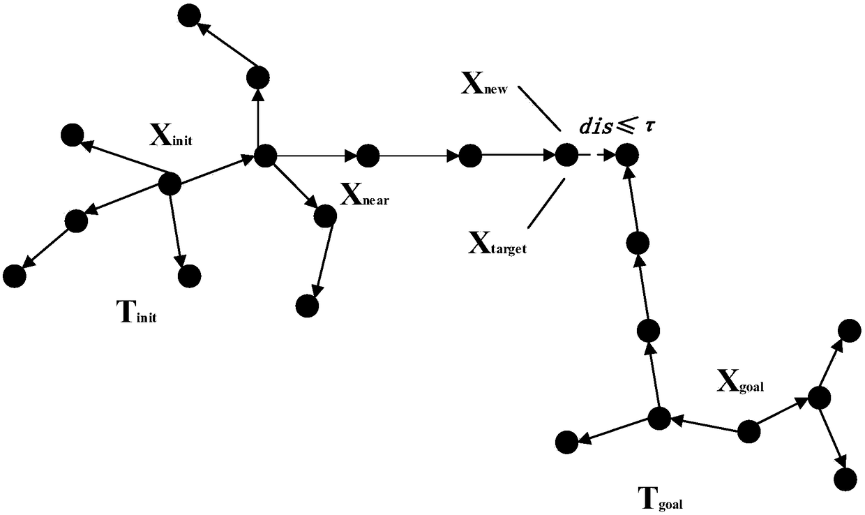 Path planning method for improving RRT algorithm