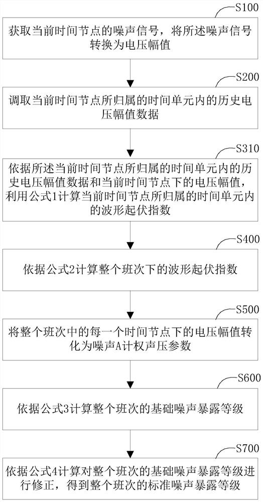 Method and device for measuring normalized noise exposure level