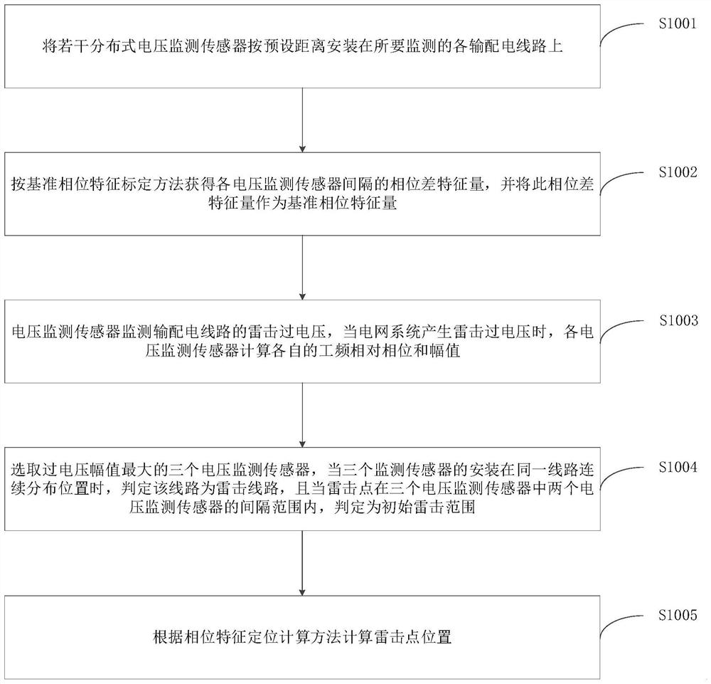 A lightning strike overvoltage fault location method