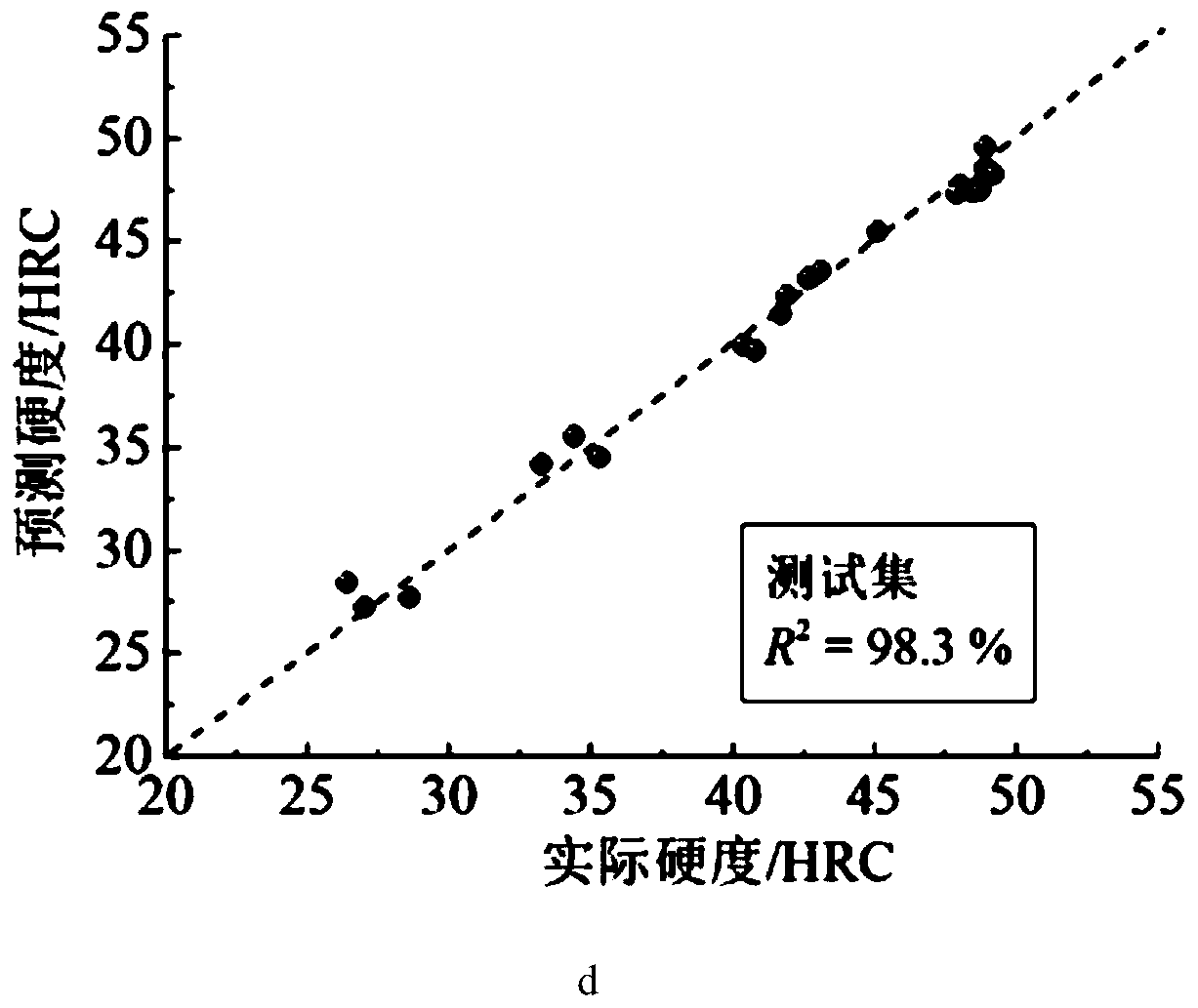 Ultrahigh-strength stainless steel design method based on machine learning under guidance of physical metallurgy