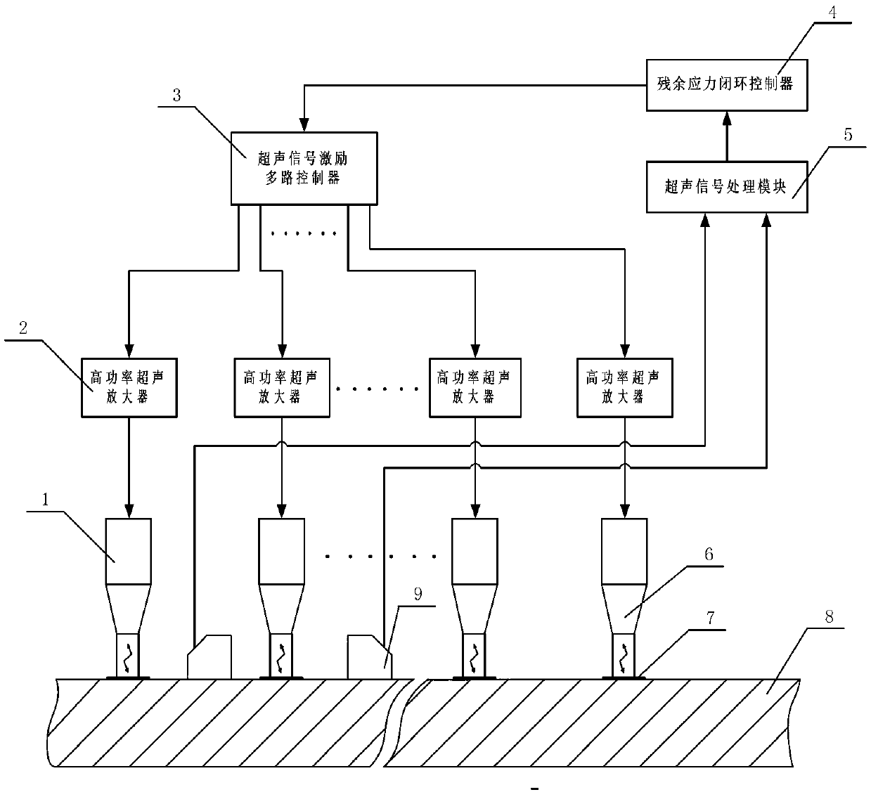 Local residual stress ultrasonic testing and closed-loop control device