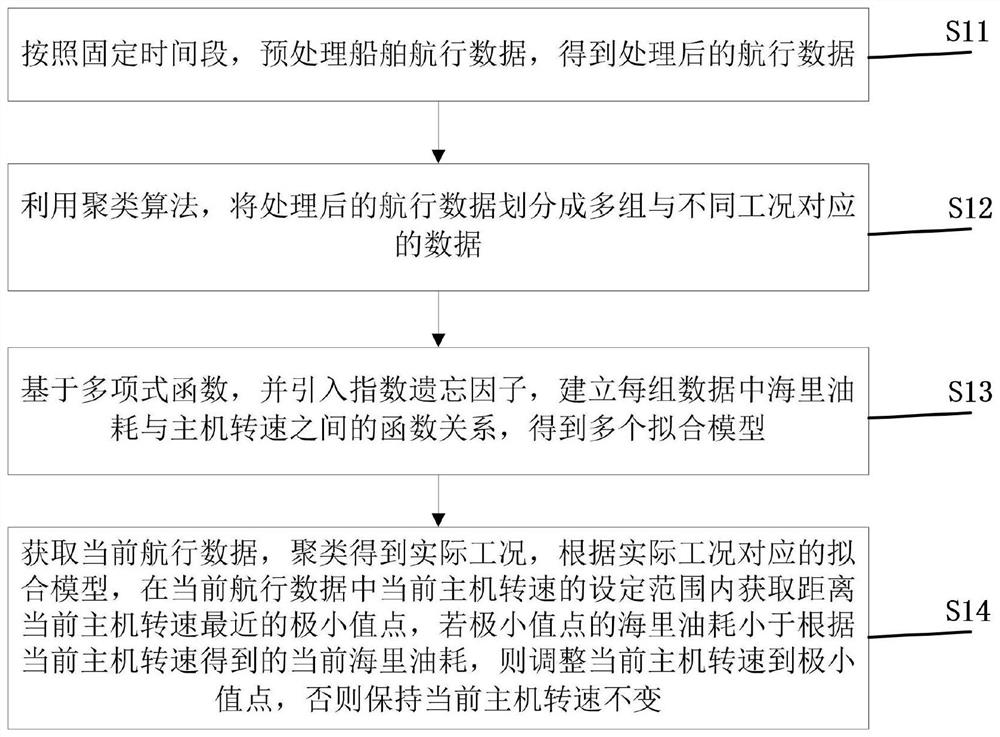 Dynamic rotating speed fine tuning method for ship speed optimization