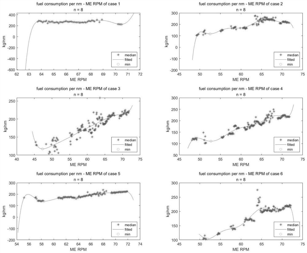 Dynamic rotating speed fine tuning method for ship speed optimization