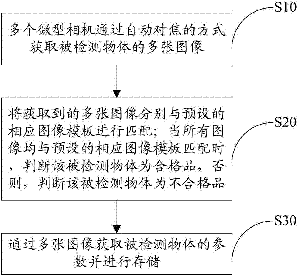 Multi-camera vision detection system and detection method