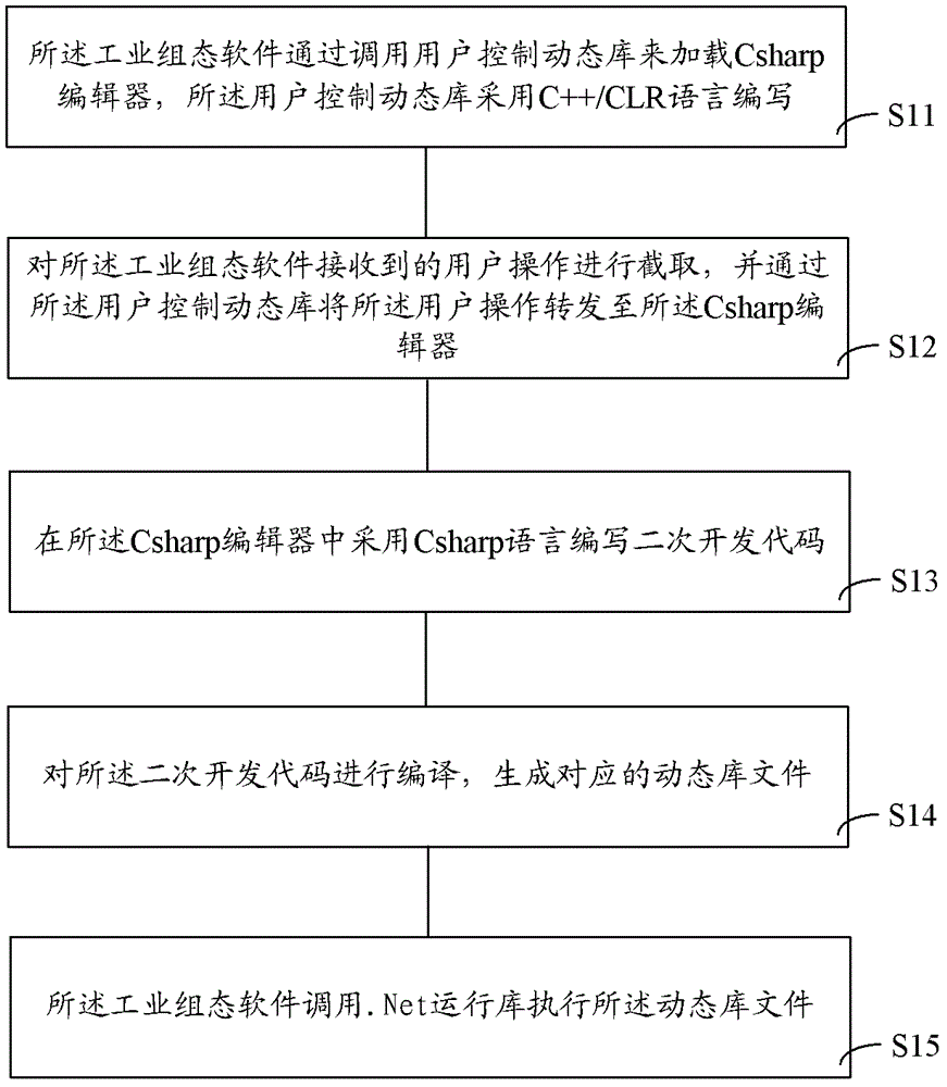 The Method of Secondary Development in Industrial Configuration Software