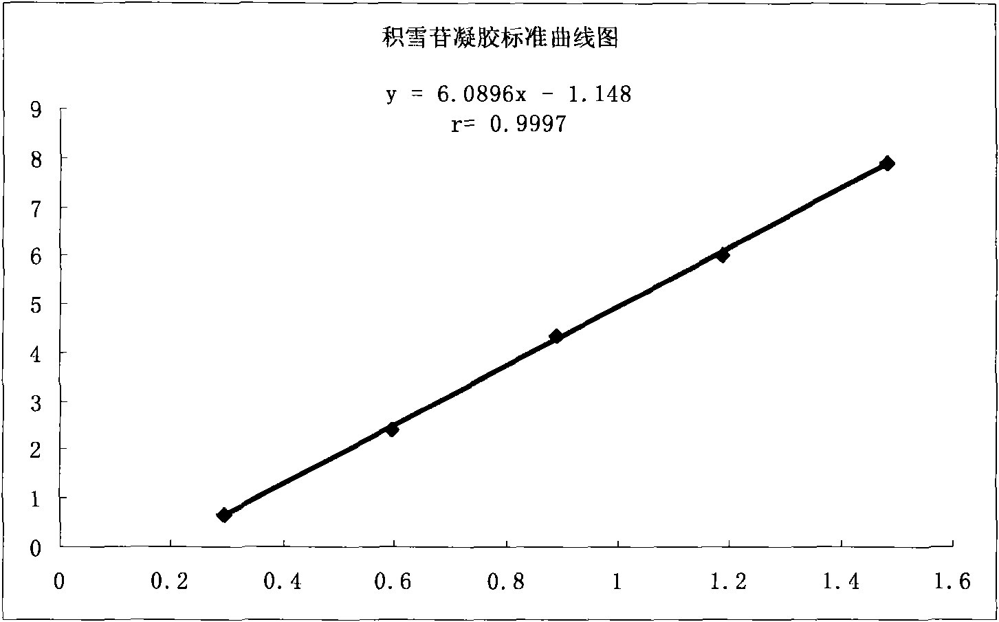 Quality control method for asiaticoside gel