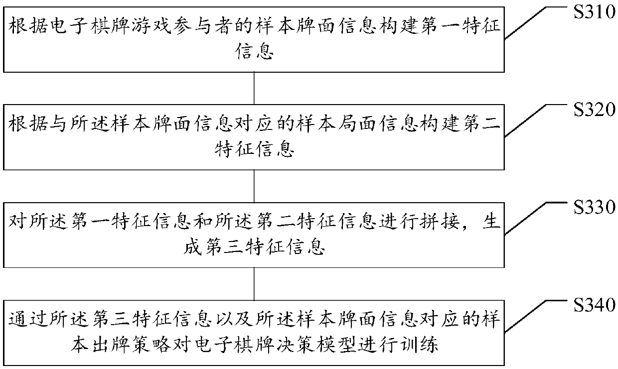 Electronic chess and card decision-making model training method and device and strategy generation method and device