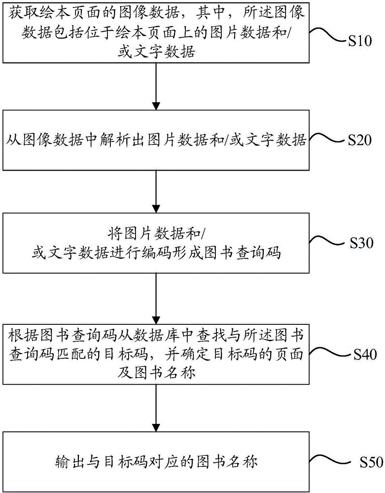 Book recognition method and device based on picture book pages