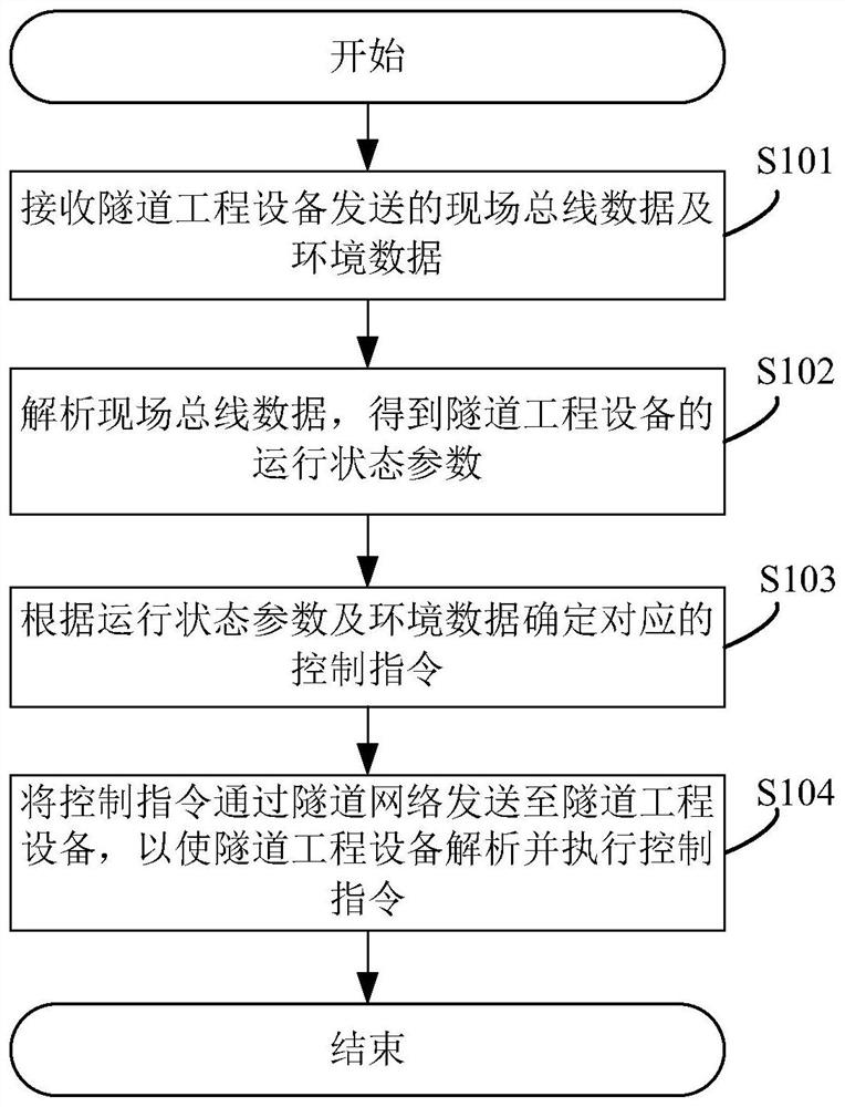 Tunnel engineering equipment control method, system and equipment