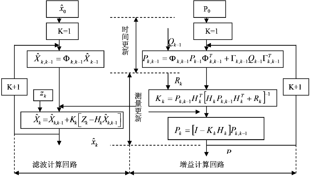 Method for transfer alignment of speed and specific force matching