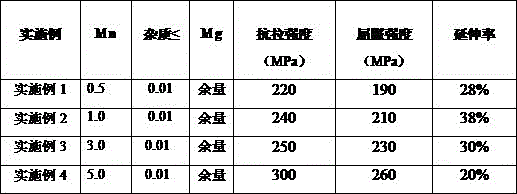 A kind of mg-mn deformed magnesium alloy and its preparation method