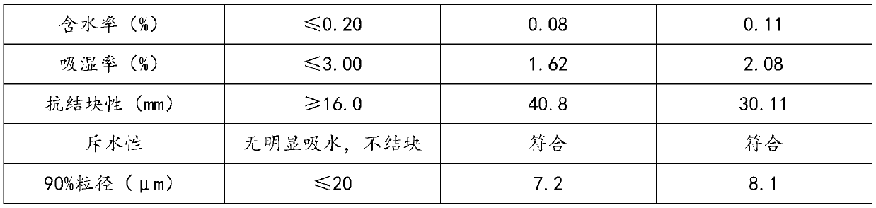 Ultrafine dry powder extinguishing agent and preparation method thereof