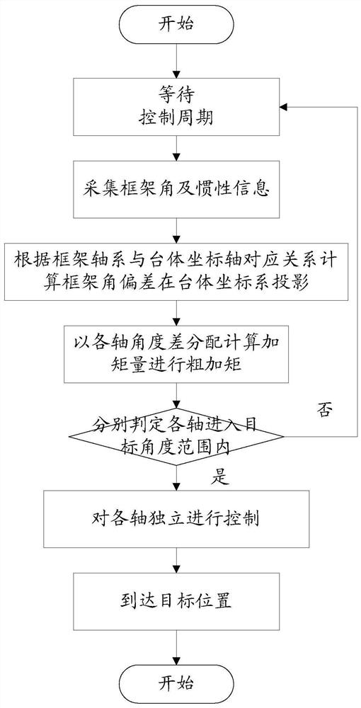 High-precision rapid transposition method suitable for four-axis inertial platform system