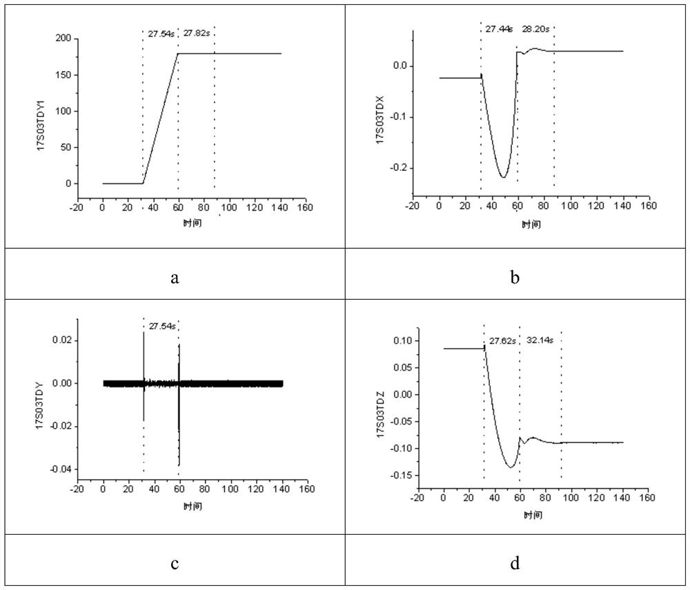 High-precision rapid transposition method suitable for four-axis inertial platform system