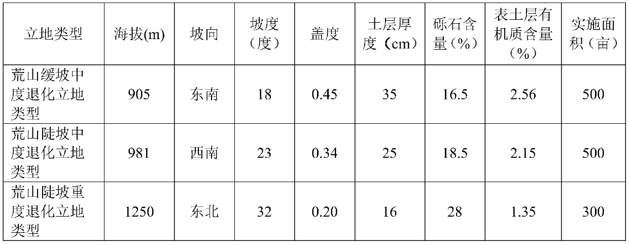 Vegetation ecological restoration method for Sichuan-west dry-warm valley barren slope land