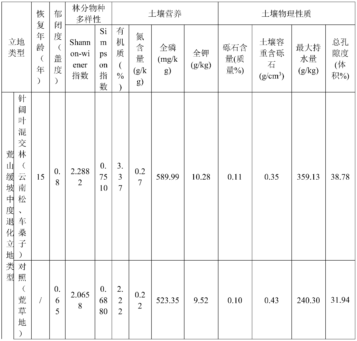 Vegetation ecological restoration method for Sichuan-west dry-warm valley barren slope land