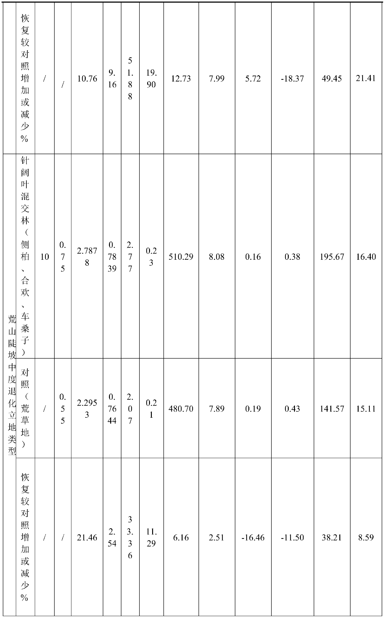 Vegetation ecological restoration method for Sichuan-west dry-warm valley barren slope land