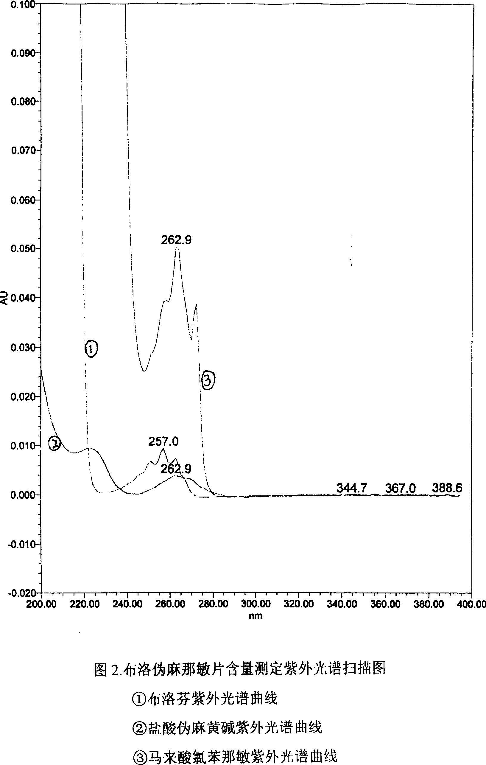 Content detecting method for Ibuprofen, chlorphenamine maleate and Pseudoephedrine Hydrochloride compound preparation