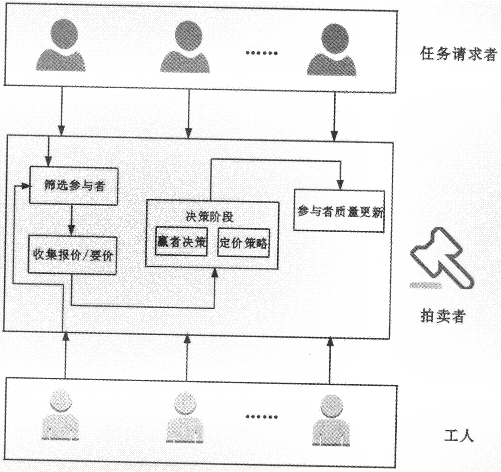 Complex task allocating method in crowdsourcing environment