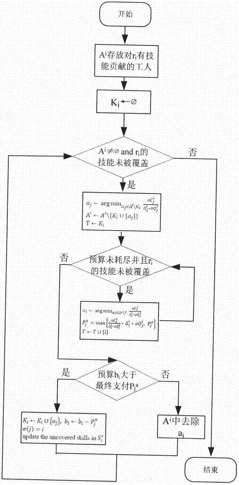 Complex task allocating method in crowdsourcing environment