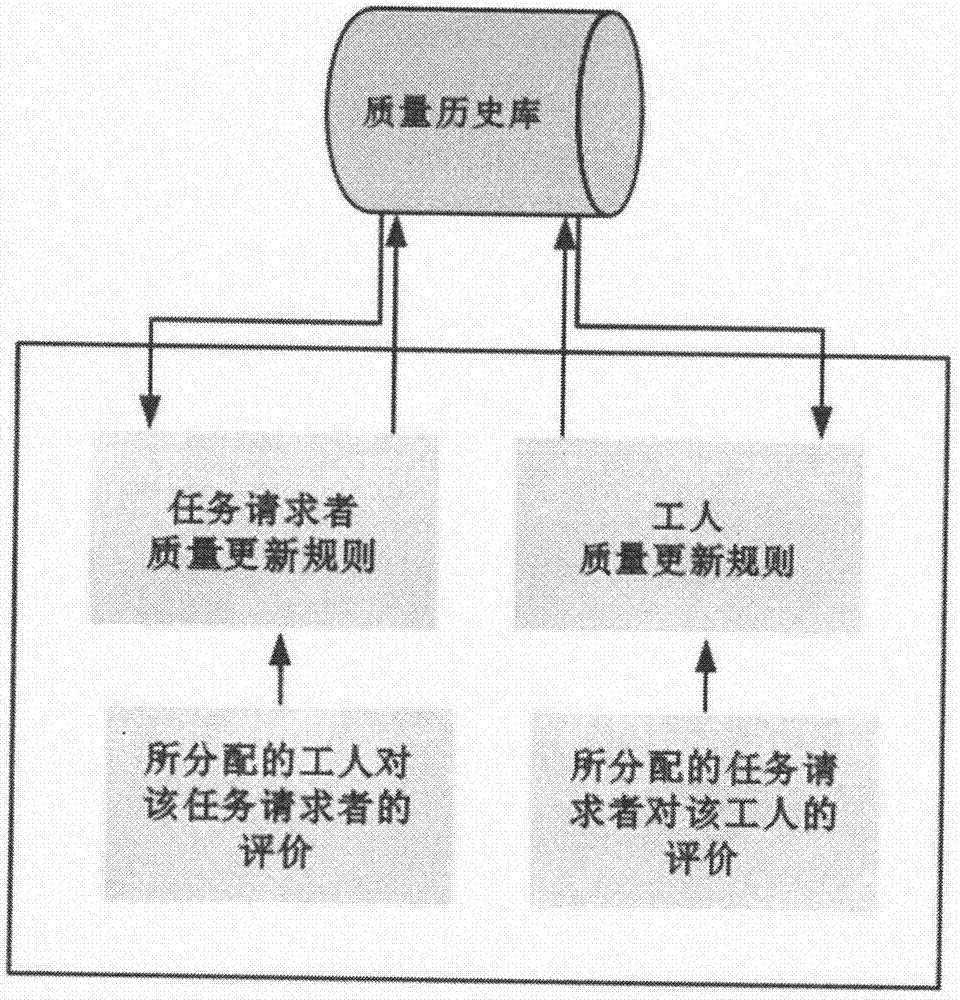 Complex task allocating method in crowdsourcing environment