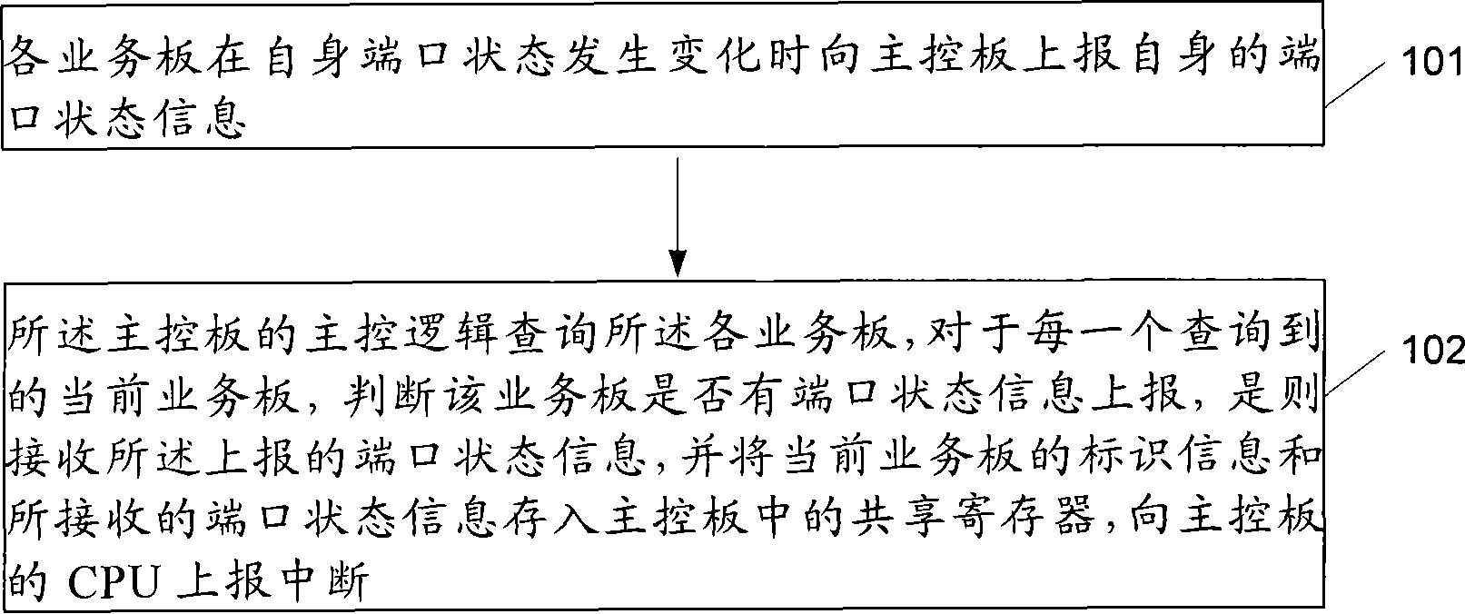 Interrupt reporting method and network appliance