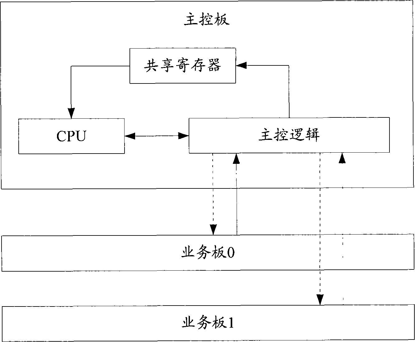 Interrupt reporting method and network appliance