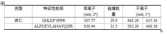 Almond mass spectrometric detection characteristic sequence group and detection kit